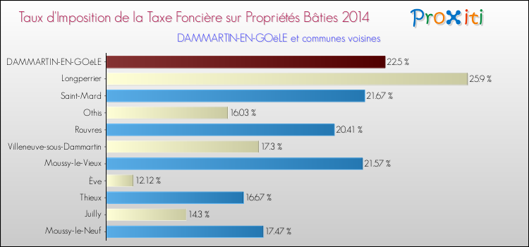 Taux d'imposition de la taxe foncière sur le bati 2014 pour DAMMARTIN-EN-GOëLE et les communes proches Comparaison des taux d'imposition de la taxe foncière sur le bati 2014 pour DAMMARTIN-EN-GOëLE et les communes voisines
