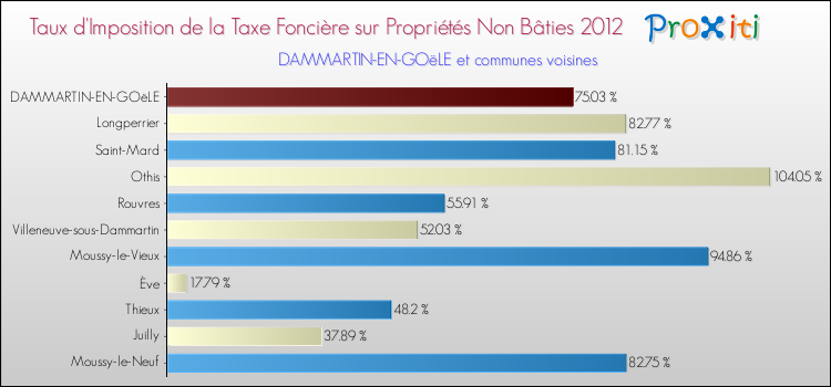 Taux d'imposition de la taxe foncière sur les immeubles et terrains non batis 2012 pour DAMMARTIN-EN-GOëLE et les communes proches Comparaison des taux d'imposition de la taxe foncière sur les immeubles et terrains non batis 2012 pour DAMMARTIN-EN-GOëLE et les communes voisines