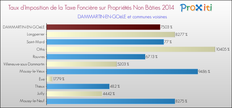 Taux d'imposition de la taxe foncière sur les immeubles et terrains non batis 2014 pour DAMMARTIN-EN-GOëLE et les communes proches Comparaison des taux d'imposition de la taxe foncière sur les immeubles et terrains non batis 2014 pour DAMMARTIN-EN-GOëLE et les communes voisines