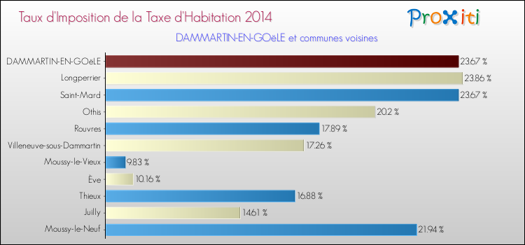 Taux d'imposition de la taxe d'habitation 2014 pour DAMMARTIN-EN-GOëLE et les communes proches Comparaison des taux d'imposition de la taxe d'habitation 2014 pour DAMMARTIN-EN-GOëLE et les communes voisines