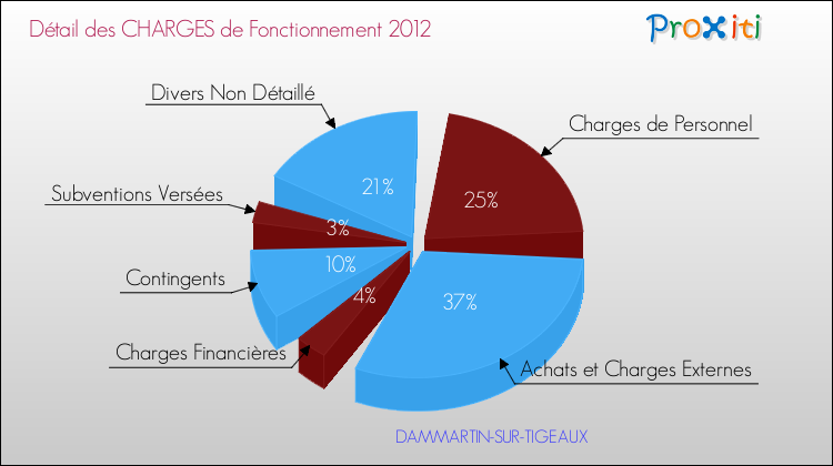 Décomposition des Charges de Fonctionnement 2012 de la commune de DAMMARTIN-SUR-TIGEAUX Charges de Fonctionnement 2012 pour la commune de DAMMARTIN-SUR-TIGEAUX