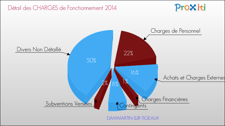 Décomposition des Charges de Fonctionnement 2014 de la commune de DAMMARTIN-SUR-TIGEAUX Charges de Fonctionnement 2014 pour la commune de DAMMARTIN-SUR-TIGEAUX