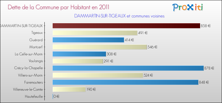 Dette par habitant de la commune en 2011 pour DAMMARTIN-SUR-TIGEAUX et les communes proches Comparaison de la dette par habitant de la commune en 2011 pour DAMMARTIN-SUR-TIGEAUX et les communes voisines
