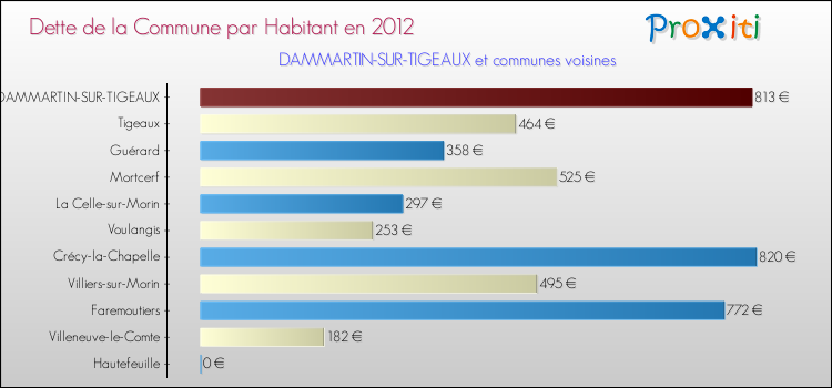 Dette par habitant de la commune en 2012 pour DAMMARTIN-SUR-TIGEAUX et les communes proches Comparaison de la dette par habitant de la commune en 2012 pour DAMMARTIN-SUR-TIGEAUX et les communes voisines