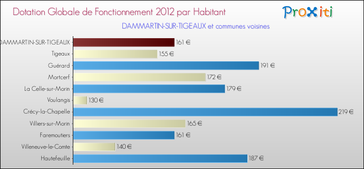 Montant des dotations globales de fonctionnement DGF par Habitant pour DAMMARTIN-SUR-TIGEAUX et les communes proches Comparaison des des dotations globales de fonctionnement DGF par habitant pour DAMMARTIN-SUR-TIGEAUX et les communes voisines