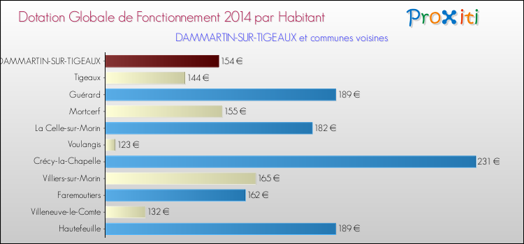 Montant des dotations globales de fonctionnement DGF par Habitant pour DAMMARTIN-SUR-TIGEAUX et les communes proches en 2014. Comparaison des des dotations globales de fonctionnement DGF par habitant pour DAMMARTIN-SUR-TIGEAUX et les communes voisines en 2014.