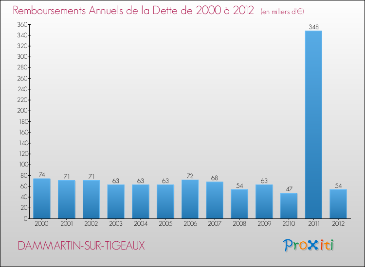 Evolution de l'annuité de la dette pour la commune de DAMMARTIN-SUR-TIGEAUX de 2000 à 2012 Annuités de la dette pour DAMMARTIN-SUR-TIGEAUX de 2000 à 2012