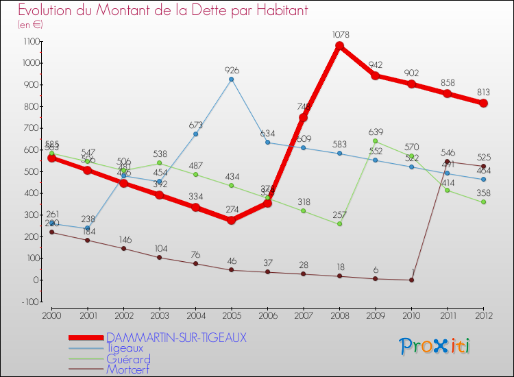 Evolution de la dette par habitant pour la commune de DAMMARTIN-SUR-TIGEAUX et les communes proches de 2000 à 2012 Comparaison de la dette par habitant pour DAMMARTIN-SUR-TIGEAUX et les communes voisines de 2000 à 2012