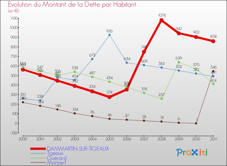 Evolution de la dette par habitant pour la commune de DAMMARTIN-SUR-TIGEAUX et les communes proches Comparaison de la dette par habitant pour DAMMARTIN-SUR-TIGEAUX et les communes voisines