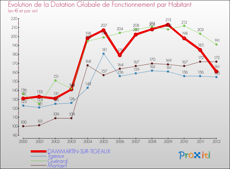 Evolution et montant de la dotation globale de fonctionnement par Habitant pour DAMMARTIN-SUR-TIGEAUX et les communes proches Comparaison des dotations globales de fonctionnement par habitant pour DAMMARTIN-SUR-TIGEAUX et les communes voisines