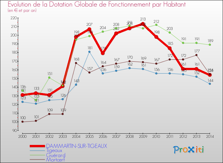 Evolution et montant de la dotation globale de fonctionnement par Habitant pour DAMMARTIN-SUR-TIGEAUX et les communes proches de 2000 à 2014. Comparaison des dotations globales de fonctionnement par habitant pour DAMMARTIN-SUR-TIGEAUX et les communes voisines de 2000 à 2014.