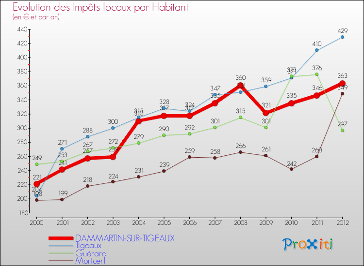 Evolution et montant des impôts locaux par Habitant pour DAMMARTIN-SUR-TIGEAUX et les communes proches Comparaison des impôts locaux par habitant pour DAMMARTIN-SUR-TIGEAUX et les communes voisines