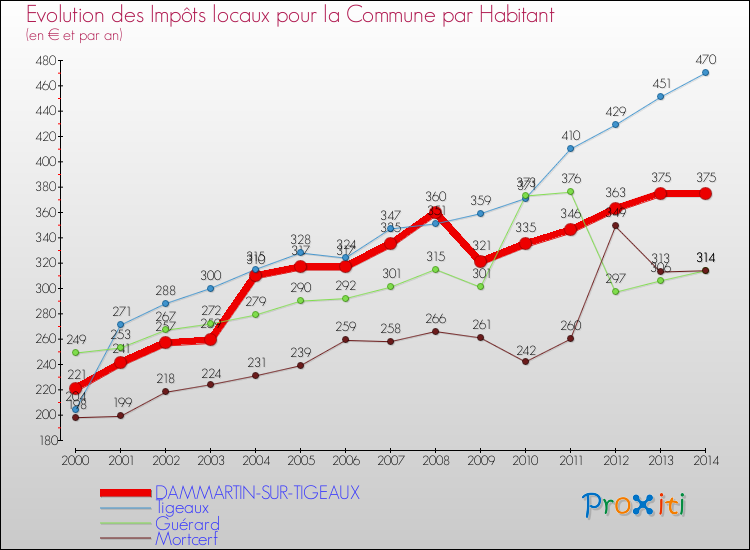 Evolution et montant des impôts locaux par Habitant pour DAMMARTIN-SUR-TIGEAUX et les communes proches de 2000 à 2014 Comparaison des impôts locaux par habitant pour DAMMARTIN-SUR-TIGEAUX et les communes voisines de 2000 à 2014