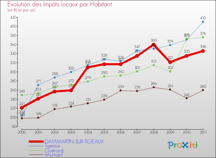 Evolution et montant des impôts locaux par Habitant pour DAMMARTIN-SUR-TIGEAUX et les communes proches Comparaison des impôts locaux par habitant pour DAMMARTIN-SUR-TIGEAUX et les communes voisines