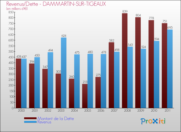Evolution comparée de la dette et des revenus pour la commune de DAMMARTIN-SUR-TIGEAUX de 2000 à 2011 Comparaison de la dette et des revenus pour DAMMARTIN-SUR-TIGEAUX de 2000 à 2011