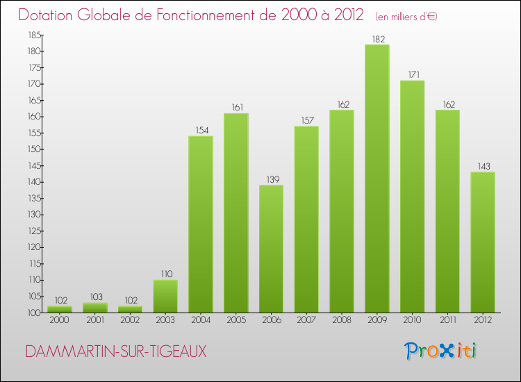 Evolution du montant de la Dotation Globale de Fonctionnement pour la commune de DAMMARTIN-SUR-TIGEAUX de 2000 à 2012 Evolution du montant de la Dotation Globale de Fonctionnement pour DAMMARTIN-SUR-TIGEAUX de 2000 à 2012