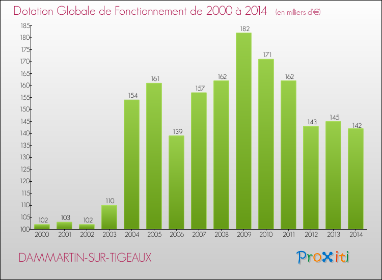 Evolution du montant de la Dotation Globale de Fonctionnement pour la commune de DAMMARTIN-SUR-TIGEAUX de 2000 à 2014 Evolution du montant de la Dotation Globale de Fonctionnement pour DAMMARTIN-SUR-TIGEAUX de 2000 à 2014
