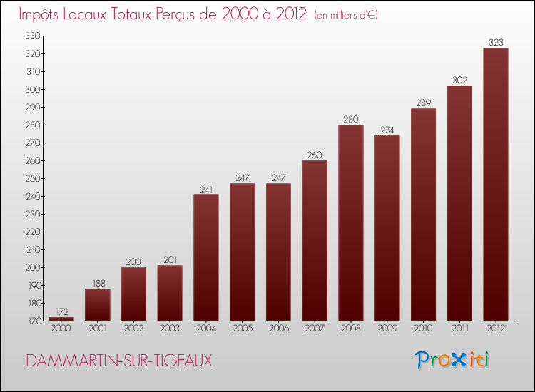 Evolution des Impôts Locaux pour la commune de DAMMARTIN-SUR-TIGEAUX de 2000 à 2012 Evolution des Impôts Locaux pour DAMMARTIN-SUR-TIGEAUX de 2000 à 2012
