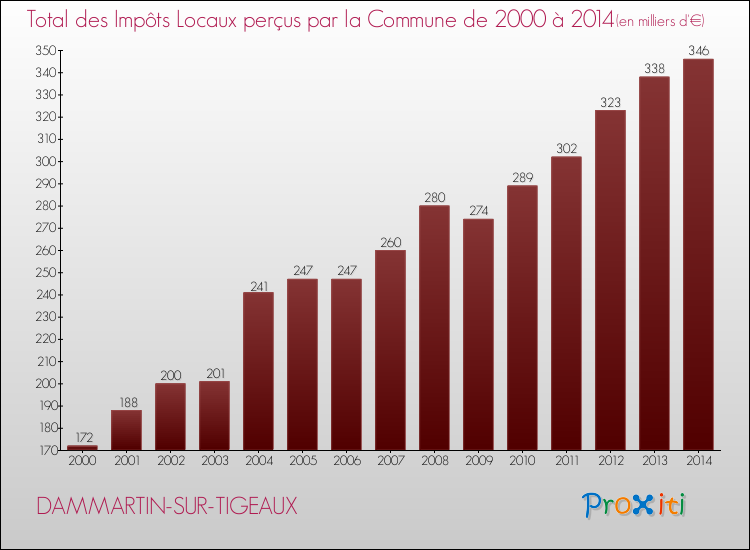 Evolution des Impôts Locaux pour la commune de DAMMARTIN-SUR-TIGEAUX de 2000 à 2014 Evolution des Impôts Locaux pour DAMMARTIN-SUR-TIGEAUX de 2000 à 2014