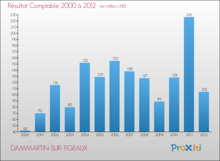 Evolution du résultat comptable pour la commune de DAMMARTIN-SUR-TIGEAUX de 2000 à 2012 Evolution du résultat comptable pour DAMMARTIN-SUR-TIGEAUX de 2000 à 2012