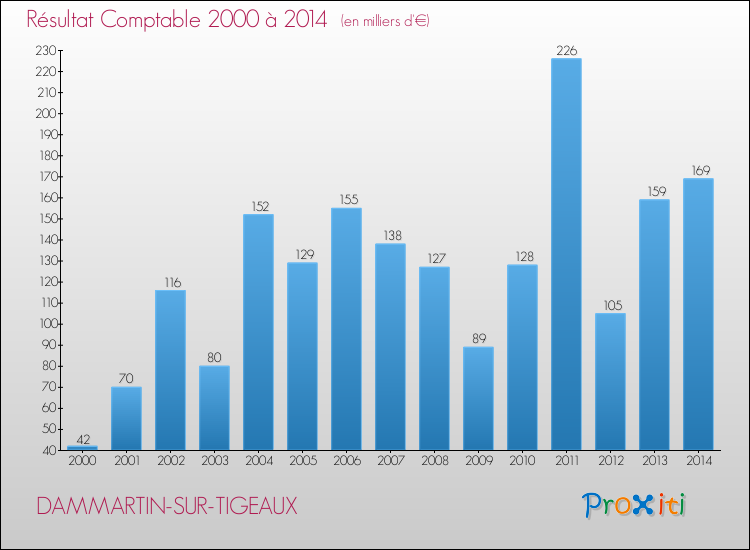 Evolution du résultat comptable pour la commune de DAMMARTIN-SUR-TIGEAUX de 2000 à 2014 Evolution du résultat comptable pour DAMMARTIN-SUR-TIGEAUX de 2000 à 2014