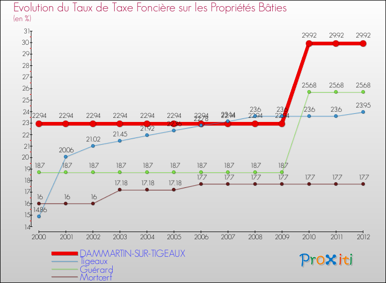 Evolution du taux de la taxe foncière sur le bati pour DAMMARTIN-SUR-TIGEAUX et les communes proches de 2000 à 2012 Comparaison des taux de taxe foncière sur le bati pour DAMMARTIN-SUR-TIGEAUX et les communes voisines de 2000 à 2012