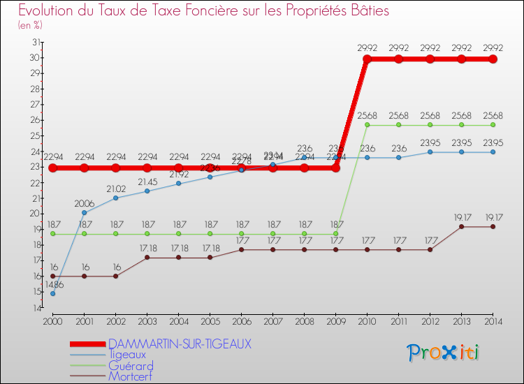 Evolution du taux de la taxe foncière sur le bati pour DAMMARTIN-SUR-TIGEAUX et les communes proches de 2000 à 2014 Comparaison des taux de taxe foncière sur le bati pour DAMMARTIN-SUR-TIGEAUX et les communes voisines de 2000 à 2014