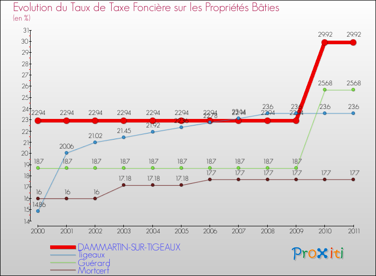 Evolution du taux de la taxe foncière sur le bati pour DAMMARTIN-SUR-TIGEAUX et les communes proches Comparaison des taux de taxe foncière sur le bati pour DAMMARTIN-SUR-TIGEAUX et les communes voisines