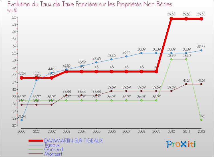 Evolution du taux de la taxe foncière sur les immeubles et terrains non batis pour DAMMARTIN-SUR-TIGEAUX et les communes proches de 2000 à 2012 Comparaison des taux de la taxe foncière sur les immeubles et terrains non batis pour DAMMARTIN-SUR-TIGEAUX et les communes voisines de 2000 à 2012