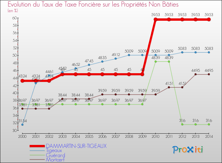 Evolution du taux de la taxe foncière sur les immeubles et terrains non batis pour DAMMARTIN-SUR-TIGEAUX et les communes proches de 2000 à 2014 Comparaison des taux de la taxe foncière sur les immeubles et terrains non batis pour DAMMARTIN-SUR-TIGEAUX et les communes voisines de 2000 à 2014