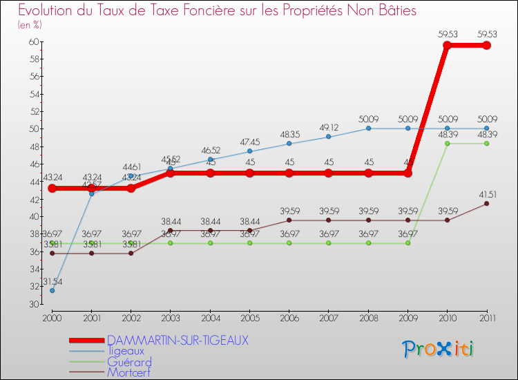 Evolution du taux de la taxe foncière sur les immeubles et terrains non batis pour DAMMARTIN-SUR-TIGEAUX et les communes proches Comparaison des taux de la taxe foncière sur les immeubles et terrains non batis pour DAMMARTIN-SUR-TIGEAUX et les communes voisines