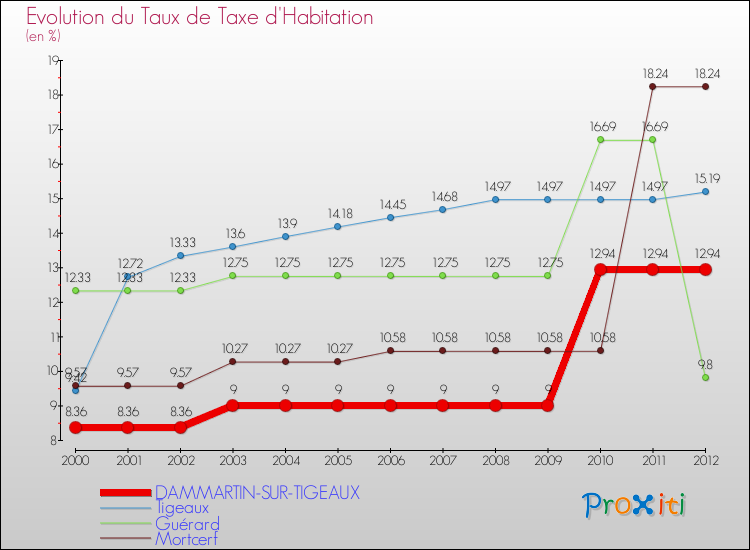 Evolution du taux de la taxe d'habitation pour DAMMARTIN-SUR-TIGEAUX et les communes proches Comparaison des taux de la taxe d'habitation pour DAMMARTIN-SUR-TIGEAUX et les communes voisines