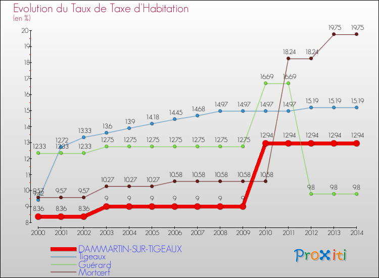 Evolution du taux de la taxe d'habitation pour DAMMARTIN-SUR-TIGEAUX et les communes proches de 2000 à 2014 Comparaison des taux de la taxe d'habitation pour DAMMARTIN-SUR-TIGEAUX et les communes voisines de 2000 à 2014