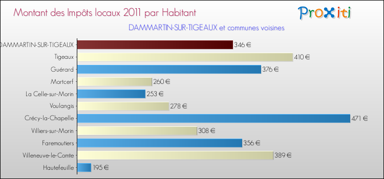 Montant des impôts locaux par Habitant pour DAMMARTIN-SUR-TIGEAUX et les communes proches Comparaison des impôts locaux par habitant pour DAMMARTIN-SUR-TIGEAUX et les communes voisines