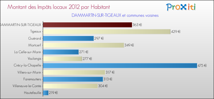 Montant des impôts locaux par Habitant pour DAMMARTIN-SUR-TIGEAUX et les communes proches Comparaison des impôts locaux par habitant pour DAMMARTIN-SUR-TIGEAUX et les communes voisines