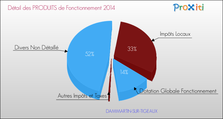 Décomposition du Budget de Fonctionnement 2014 de la commune de DAMMARTIN-SUR-TIGEAUX Budget de Fonctionnement 2014 pour la commune de DAMMARTIN-SUR-TIGEAUX