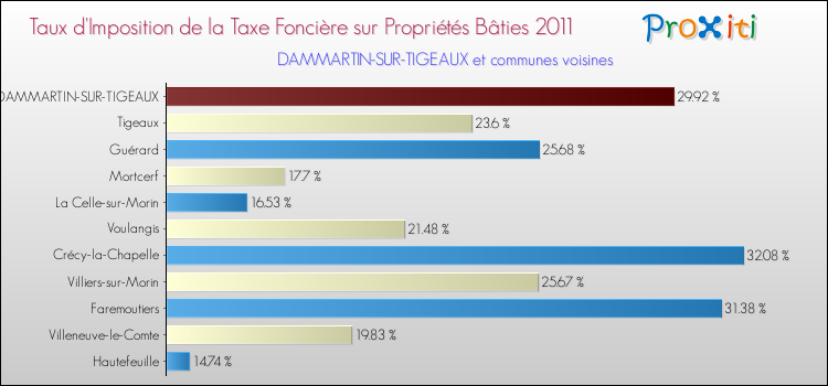 Taux d'imposition de la taxe foncière sur le bati 2011 pour DAMMARTIN-SUR-TIGEAUX et les communes proches Comparaison des taux d'imposition de la taxe foncière sur le bati 2011 pour DAMMARTIN-SUR-TIGEAUX et les communes voisines