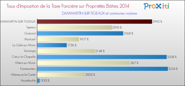 Taux d'imposition de la taxe foncière sur le bati 2014 pour DAMMARTIN-SUR-TIGEAUX et les communes proches Comparaison des taux d'imposition de la taxe foncière sur le bati 2014 pour DAMMARTIN-SUR-TIGEAUX et les communes voisines