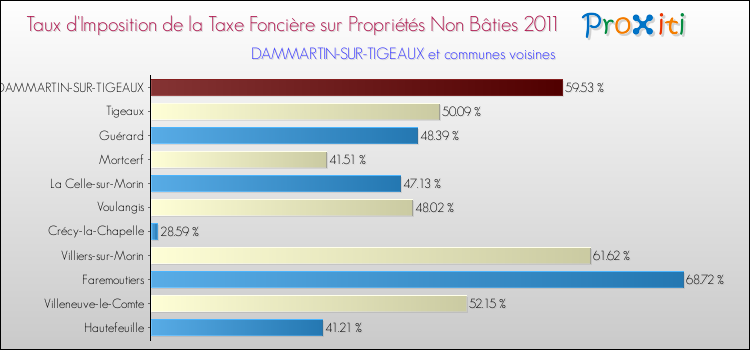 Taux d'imposition de la taxe foncière sur les immeubles et terrains non batis 2011 pour DAMMARTIN-SUR-TIGEAUX et les communes proches Comparaison des taux d'imposition de la taxe foncière sur les immeubles et terrains non batis 2011 pour DAMMARTIN-SUR-TIGEAUX et les communes voisines