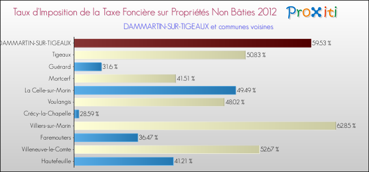 Taux d'imposition de la taxe foncière sur les immeubles et terrains non batis 2012 pour DAMMARTIN-SUR-TIGEAUX et les communes proches Comparaison des taux d'imposition de la taxe foncière sur les immeubles et terrains non batis 2012 pour DAMMARTIN-SUR-TIGEAUX et les communes voisines