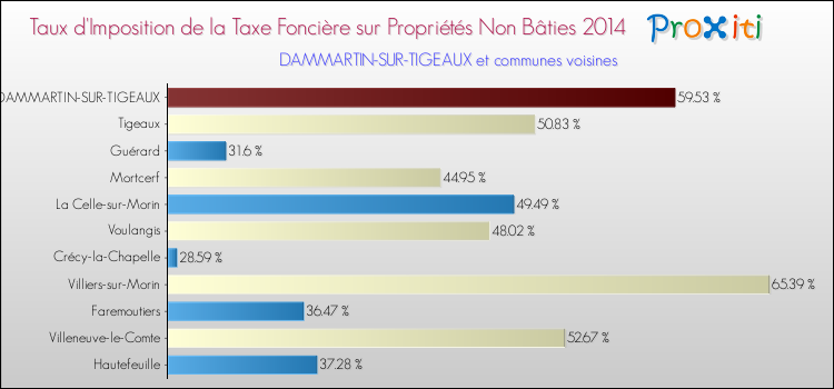 Taux d'imposition de la taxe foncière sur les immeubles et terrains non batis 2014 pour DAMMARTIN-SUR-TIGEAUX et les communes proches Comparaison des taux d'imposition de la taxe foncière sur les immeubles et terrains non batis 2014 pour DAMMARTIN-SUR-TIGEAUX et les communes voisines