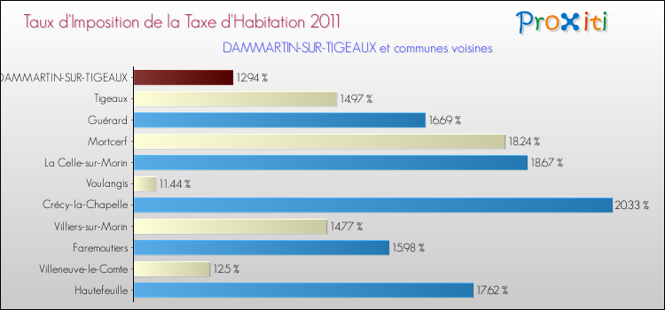 Taux d'imposition de la taxe d'habitation 2011 pour DAMMARTIN-SUR-TIGEAUX et les communes proches Comparaison des taux d'imposition de la taxe d'habitation 2011 pour DAMMARTIN-SUR-TIGEAUX et les communes voisines