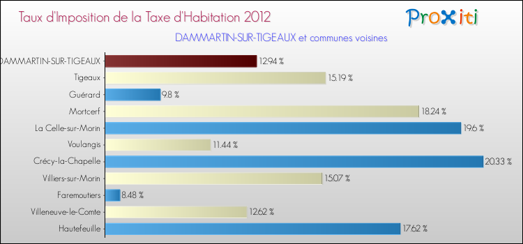 Taux d'imposition de la taxe d'habitation 2012 pour DAMMARTIN-SUR-TIGEAUX et les communes proches Comparaison des taux d'imposition de la taxe d'habitation 2012 pour DAMMARTIN-SUR-TIGEAUX et les communes voisines