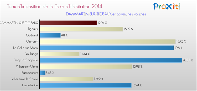 Taux d'imposition de la taxe d'habitation 2014 pour DAMMARTIN-SUR-TIGEAUX et les communes proches Comparaison des taux d'imposition de la taxe d'habitation 2014 pour DAMMARTIN-SUR-TIGEAUX et les communes voisines