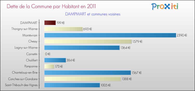 Dette par habitant de la commune en 2011 pour DAMPMART et les communes proches Comparaison de la dette par habitant de la commune en 2011 pour DAMPMART et les communes voisines