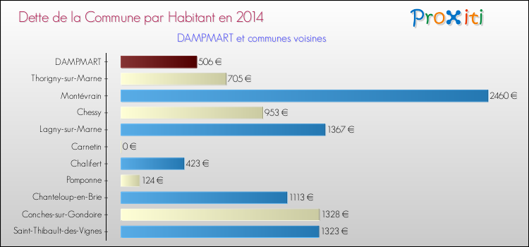Dette par habitant de la commune en 2014 pour DAMPMART et les communes proches Comparaison de la dette par habitant de la commune en 2014 pour DAMPMART et les communes voisines