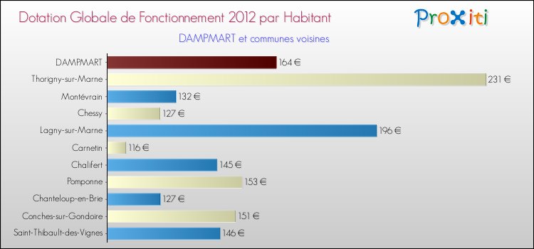 Montant des dotations globales de fonctionnement DGF par Habitant pour DAMPMART et les communes proches Comparaison des des dotations globales de fonctionnement DGF par habitant pour DAMPMART et les communes voisines
