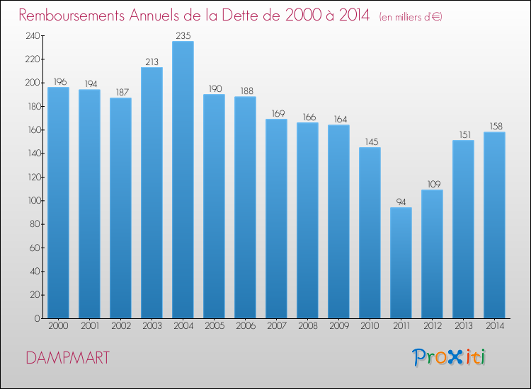 Evolution de l'annuité de la dette pour la commune de DAMPMART de 2000 à 2014 Annuités de la dette pour DAMPMART de 2000 à 2014