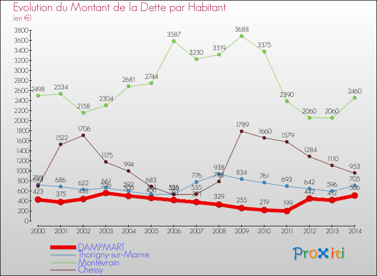Evolution de la dette par habitant pour la commune de DAMPMART et les communes proches de 2000 à 2014 Comparaison de la dette par habitant pour DAMPMART et les communes voisines de 2000 à 2014
