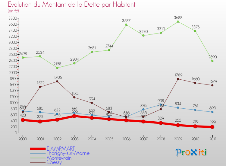 Evolution de la dette par habitant pour la commune de DAMPMART et les communes proches Comparaison de la dette par habitant pour DAMPMART et les communes voisines